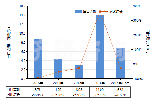 2013-2017年6月中國人造纖維廢料(包括落綿、廢紗及回收纖維)(HS55052000)出口總額及增速統(tǒng)計